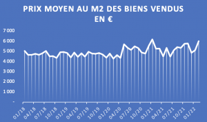 Prix M2 Cimiez Immobilier Nice